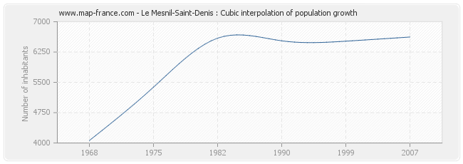 Le Mesnil-Saint-Denis : Cubic interpolation of population growth